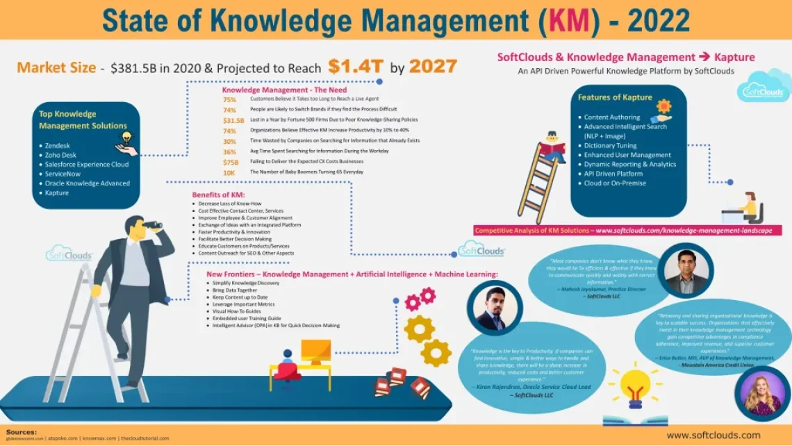 State of Knowledge Management (KM)- 2022